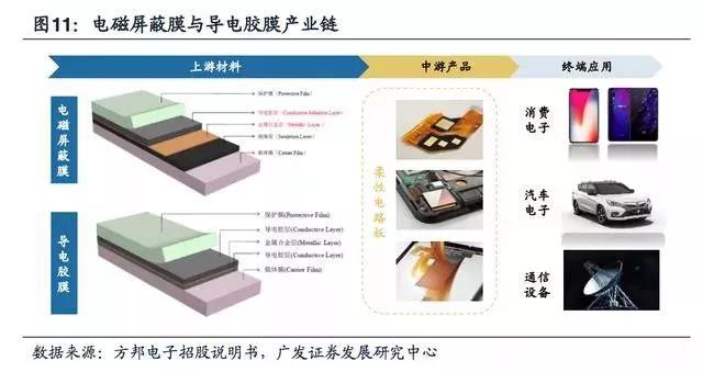 5G拓寬FPC市場(chǎng)空間，電磁屏蔽需求提升