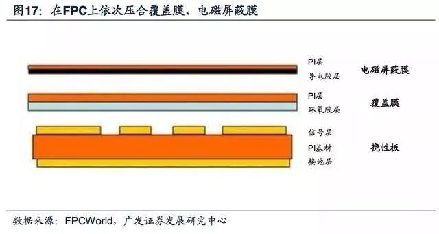 5G拓寬FPC市場(chǎng)空間，電磁屏蔽需求提升